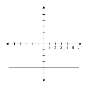 <strong>Select the graph of the polar equation using symmetry, zeros, maximum r-values, and any other additional points. r = \csc \theta </strong> A) y = 1 \Rightarrow \text { Line } B) y = 1 \Rightarrow \text { Line } C) y = 1 \Rightarrow \text { Line } D) y = 1 \Rightarrow \text { Line } E) y = 1 \Rightarrow \text { Line }
