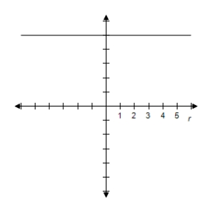 <strong>Select the graph of the polar equation using symmetry, zeros, maximum r-values, and any other additional points. r = \csc \theta </strong> A) y = 1 \Rightarrow \text { Line } B) y = 1 \Rightarrow \text { Line } C) y = 1 \Rightarrow \text { Line } D) y = 1 \Rightarrow \text { Line } E) y = 1 \Rightarrow \text { Line }