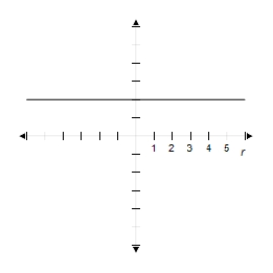 <strong>Select the graph of the polar equation using symmetry, zeros, maximum r-values, and any other additional points. r = \csc \theta </strong> A) y = 1 \Rightarrow \text { Line } B) y = 1 \Rightarrow \text { Line } C) y = 1 \Rightarrow \text { Line } D) y = 1 \Rightarrow \text { Line } E) y = 1 \Rightarrow \text { Line }