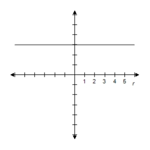 <strong>Select the graph of the polar equation using symmetry, zeros, maximum r-values, and any other additional points. r = \csc \theta </strong> A) y = 1 \Rightarrow \text { Line } B) y = 1 \Rightarrow \text { Line } C) y = 1 \Rightarrow \text { Line } D) y = 1 \Rightarrow \text { Line } E) y = 1 \Rightarrow \text { Line }