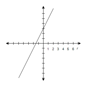 <strong>Select the graph of the polar equation using symmetry, zeros, maximum r-values, and any other additional points. r = \frac { 4 } { \sin \theta - 2 \cos \theta } </strong> A) y = 2 x + 4 \Rightarrow \text { Line } B) y = 2 x + 4 \Rightarrow \text { Line } C) y = 2 x + 4 \Rightarrow \text { Line } D) y = 2 x + 4 \Rightarrow \text { Line } E) y = 2 x + 4 \Rightarrow \text { Line }