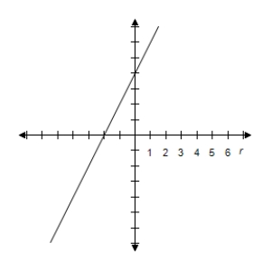 <strong>Select the graph of the polar equation using symmetry, zeros, maximum r-values, and any other additional points. r = \frac { 4 } { \sin \theta - 2 \cos \theta } </strong> A) y = 2 x + 4 \Rightarrow \text { Line } B) y = 2 x + 4 \Rightarrow \text { Line } C) y = 2 x + 4 \Rightarrow \text { Line } D) y = 2 x + 4 \Rightarrow \text { Line } E) y = 2 x + 4 \Rightarrow \text { Line }