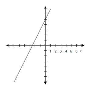 <strong>Select the graph of the polar equation using symmetry, zeros, maximum r-values, and any other additional points. r = \frac { 4 } { \sin \theta - 2 \cos \theta } </strong> A) y = 2 x + 4 \Rightarrow \text { Line } B) y = 2 x + 4 \Rightarrow \text { Line } C) y = 2 x + 4 \Rightarrow \text { Line } D) y = 2 x + 4 \Rightarrow \text { Line } E) y = 2 x + 4 \Rightarrow \text { Line }