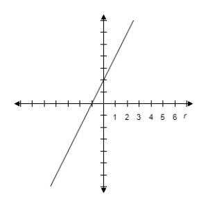 <strong>Select the graph of the polar equation using symmetry, zeros, maximum r-values, and any other additional points. r = \frac { 4 } { \sin \theta - 2 \cos \theta } </strong> A) y = 2 x + 4 \Rightarrow \text { Line } B) y = 2 x + 4 \Rightarrow \text { Line } C) y = 2 x + 4 \Rightarrow \text { Line } D) y = 2 x + 4 \Rightarrow \text { Line } E) y = 2 x + 4 \Rightarrow \text { Line }
