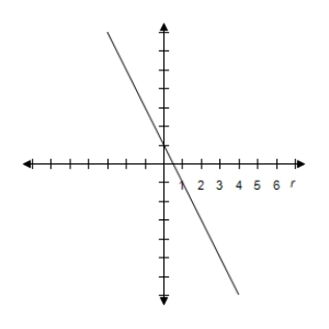 <strong>Select the graph of the polar equation using symmetry, zeros, maximum r-values, and any other additional points. r = \frac { 4 } { \sin \theta - 2 \cos \theta } </strong> A) y = 2 x + 4 \Rightarrow \text { Line } B) y = 2 x + 4 \Rightarrow \text { Line } C) y = 2 x + 4 \Rightarrow \text { Line } D) y = 2 x + 4 \Rightarrow \text { Line } E) y = 2 x + 4 \Rightarrow \text { Line }