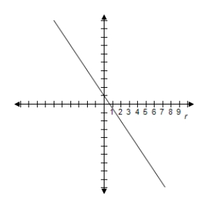 <strong>Select the graph of the polar equation using symmetry, zeros, maximum r-values, and any other additional points. r = \frac { 8 } { 2 \sin \theta - 3 \cos \theta } </strong> A) y = \frac { 3 } { 2 } x + 4 \Rightarrow \text { Line } B) y = \frac { 3 } { 2 } x + 4 \Rightarrow \text { Line } C) y = \frac { 3 } { 2 } x + 4 \Rightarrow \text { Line } D) y = \frac { 3 } { 2 } x + 4 \Rightarrow \text { Line } E) y = \frac { 3 } { 2 } x + 4 \Rightarrow \text { Line }