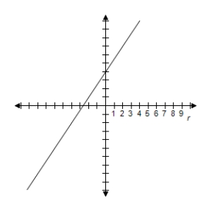 <strong>Select the graph of the polar equation using symmetry, zeros, maximum r-values, and any other additional points. r = \frac { 8 } { 2 \sin \theta - 3 \cos \theta } </strong> A) y = \frac { 3 } { 2 } x + 4 \Rightarrow \text { Line } B) y = \frac { 3 } { 2 } x + 4 \Rightarrow \text { Line } C) y = \frac { 3 } { 2 } x + 4 \Rightarrow \text { Line } D) y = \frac { 3 } { 2 } x + 4 \Rightarrow \text { Line } E) y = \frac { 3 } { 2 } x + 4 \Rightarrow \text { Line }