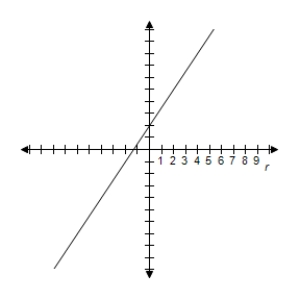 <strong>Select the graph of the polar equation using symmetry, zeros, maximum r-values, and any other additional points. r = \frac { 8 } { 2 \sin \theta - 3 \cos \theta } </strong> A) y = \frac { 3 } { 2 } x + 4 \Rightarrow \text { Line } B) y = \frac { 3 } { 2 } x + 4 \Rightarrow \text { Line } C) y = \frac { 3 } { 2 } x + 4 \Rightarrow \text { Line } D) y = \frac { 3 } { 2 } x + 4 \Rightarrow \text { Line } E) y = \frac { 3 } { 2 } x + 4 \Rightarrow \text { Line }