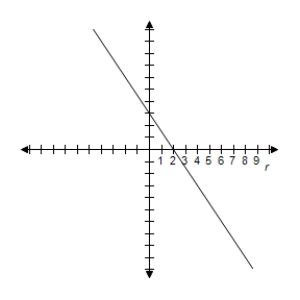<strong>Select the graph of the polar equation using symmetry, zeros, maximum r-values, and any other additional points. r = \frac { 8 } { 2 \sin \theta - 3 \cos \theta } </strong> A) y = \frac { 3 } { 2 } x + 4 \Rightarrow \text { Line } B) y = \frac { 3 } { 2 } x + 4 \Rightarrow \text { Line } C) y = \frac { 3 } { 2 } x + 4 \Rightarrow \text { Line } D) y = \frac { 3 } { 2 } x + 4 \Rightarrow \text { Line } E) y = \frac { 3 } { 2 } x + 4 \Rightarrow \text { Line }