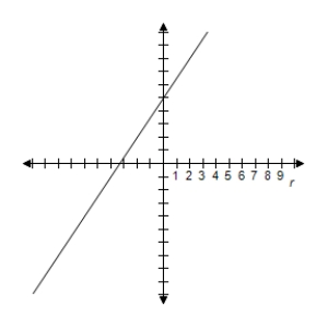 <strong>Select the graph of the polar equation using symmetry, zeros, maximum r-values, and any other additional points. r = \frac { 8 } { 2 \sin \theta - 3 \cos \theta } </strong> A) y = \frac { 3 } { 2 } x + 4 \Rightarrow \text { Line } B) y = \frac { 3 } { 2 } x + 4 \Rightarrow \text { Line } C) y = \frac { 3 } { 2 } x + 4 \Rightarrow \text { Line } D) y = \frac { 3 } { 2 } x + 4 \Rightarrow \text { Line } E) y = \frac { 3 } { 2 } x + 4 \Rightarrow \text { Line }