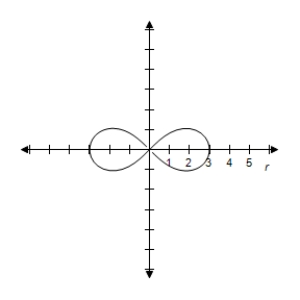 <strong>Select the graph of the polar equation using symmetry, zeros, maximum r-values, and any other additional points. r ^ { 2 } = 4 \cos 2 \theta </strong> A)Symmetric with respectto the polar axis, \theta = \frac { \pi } { 2 } , and the poleLemniscate B)Symmetric with respectto the polar axis, \theta = \frac { \pi } { 2 } , and the poleLemniscate C)Symmetric with respectto the polar axis, \theta = \frac { \pi } { 2 } , and the poleLemniscate D)Symmetric with respectto the polar axis, \theta = \frac { \pi } { 2 } , and the poleLemniscate E)Symmetric with respectto the polar axis, \theta = \frac { \pi } { 2 } , and the poleLemniscate