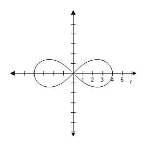 <strong>Select the graph of the polar equation using symmetry, zeros, maximum r-values, and any other additional points. r ^ { 2 } = 4 \cos 2 \theta </strong> A)Symmetric with respectto the polar axis, \theta = \frac { \pi } { 2 } , and the poleLemniscate B)Symmetric with respectto the polar axis, \theta = \frac { \pi } { 2 } , and the poleLemniscate C)Symmetric with respectto the polar axis, \theta = \frac { \pi } { 2 } , and the poleLemniscate D)Symmetric with respectto the polar axis, \theta = \frac { \pi } { 2 } , and the poleLemniscate E)Symmetric with respectto the polar axis, \theta = \frac { \pi } { 2 } , and the poleLemniscate