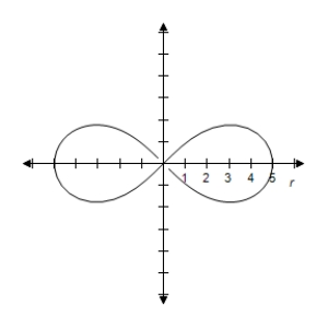 <strong>Select the graph of the polar equation using symmetry, zeros, maximum r-values, and any other additional points. r ^ { 2 } = 4 \cos 2 \theta </strong> A)Symmetric with respectto the polar axis, \theta = \frac { \pi } { 2 } , and the poleLemniscate B)Symmetric with respectto the polar axis, \theta = \frac { \pi } { 2 } , and the poleLemniscate C)Symmetric with respectto the polar axis, \theta = \frac { \pi } { 2 } , and the poleLemniscate D)Symmetric with respectto the polar axis, \theta = \frac { \pi } { 2 } , and the poleLemniscate E)Symmetric with respectto the polar axis, \theta = \frac { \pi } { 2 } , and the poleLemniscate