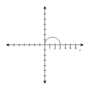 <strong>Select the graph of r = 3 \cos \theta over the interval.Describe the part of the graph obtained in this case. 0 \leq \theta \leq \pi </strong> A) Upper half of circle B) Upper half of circle C) Upper half of circle D) Upper half of circle E) Upper half of circle