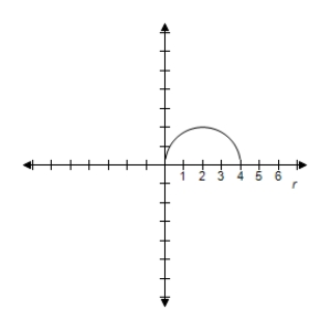 <strong>Select the graph of r = 3 \cos \theta over the interval.Describe the part of the graph obtained in this case. 0 \leq \theta \leq \pi </strong> A) Upper half of circle B) Upper half of circle C) Upper half of circle D) Upper half of circle E) Upper half of circle