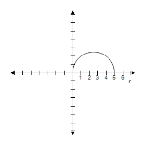 <strong>Select the graph of r = 3 \cos \theta over the interval.Describe the part of the graph obtained in this case. 0 \leq \theta \leq \pi </strong> A) Upper half of circle B) Upper half of circle C) Upper half of circle D) Upper half of circle E) Upper half of circle