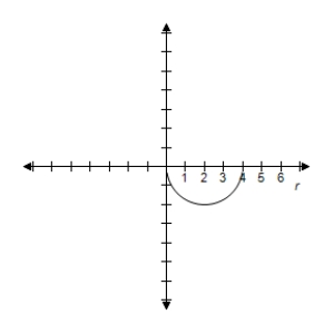 <strong>Select the graph of r = 3 \cos \theta over the interval.Describe the part of the graph obtained in this case. \frac { \pi } { 2 } \leq \theta \leq \pi </strong> A) Lower half of circle B) Lower half of circle C) Lower half of circle D) Lower half of circle E) Lower half of circle