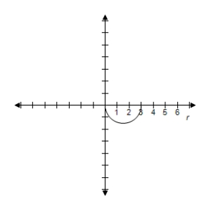 <strong>Select the graph of r = 3 \cos \theta over the interval.Describe the part of the graph obtained in this case. \frac { \pi } { 2 } \leq \theta \leq \pi </strong> A) Lower half of circle B) Lower half of circle C) Lower half of circle D) Lower half of circle E) Lower half of circle