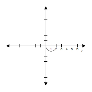 <strong>Select the graph of r = 3 \cos \theta over the interval.Describe the part of the graph obtained in this case. \frac { \pi } { 2 } \leq \theta \leq \pi </strong> A) Lower half of circle B) Lower half of circle C) Lower half of circle D) Lower half of circle E) Lower half of circle