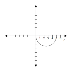 <strong>Select the graph of r = 3 \cos \theta over the interval.Describe the part of the graph obtained in this case. \frac { \pi } { 2 } \leq \theta \leq \pi </strong> A) Lower half of circle B) Lower half of circle C) Lower half of circle D) Lower half of circle E) Lower half of circle