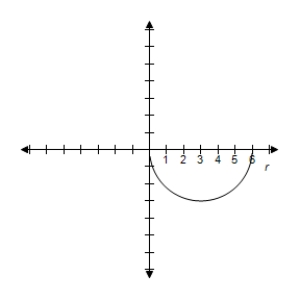 <strong>Select the graph of r = 3 \cos \theta over the interval.Describe the part of the graph obtained in this case. \frac { \pi } { 2 } \leq \theta \leq \pi </strong> A) Lower half of circle B) Lower half of circle C) Lower half of circle D) Lower half of circle E) Lower half of circle