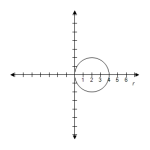 <strong>Select the graph of r = 3 \cos \theta over the interval.Describe the part of the graph obtained in this case. - \frac { \pi } { 2 } \leq \theta \leq \frac { \pi } { 2 } </strong> A) Entire circle B) Entire circle C) Entire circle D) Entire circle E) Entire circle