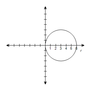 <strong>Select the graph of r = 3 \cos \theta over the interval.Describe the part of the graph obtained in this case. - \frac { \pi } { 2 } \leq \theta \leq \frac { \pi } { 2 } </strong> A) Entire circle B) Entire circle C) Entire circle D) Entire circle E) Entire circle