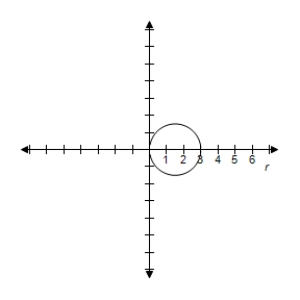 <strong>Select the graph of r = 3 \cos \theta over the interval.Describe the part of the graph obtained in this case. - \frac { \pi } { 2 } \leq \theta \leq \frac { \pi } { 2 } </strong> A) Entire circle B) Entire circle C) Entire circle D) Entire circle E) Entire circle