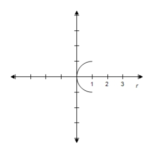 <strong>Select the graph of r = 4 \cos \theta over the interval.Describe the part of the graph obtained in this case. \frac { \pi } { 4 } \leq \theta \leq \frac { 3 \pi } { 4 } </strong> A) Left half of circle B) Left half of circle C) Left half of circle D) Left half of circle E) Left half of circle