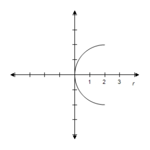 <strong>Select the graph of r = 4 \cos \theta over the interval.Describe the part of the graph obtained in this case. \frac { \pi } { 4 } \leq \theta \leq \frac { 3 \pi } { 4 } </strong> A) Left half of circle B) Left half of circle C) Left half of circle D) Left half of circle E) Left half of circle