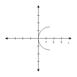 <strong>Select the graph of r = 4 \cos \theta over the interval.Describe the part of the graph obtained in this case. \frac { \pi } { 4 } \leq \theta \leq \frac { 3 \pi } { 4 } </strong> A) Left half of circle B) Left half of circle C) Left half of circle D) Left half of circle E) Left half of circle