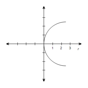 <strong>Select the graph of r = 4 \cos \theta over the interval.Describe the part of the graph obtained in this case. \frac { \pi } { 4 } \leq \theta \leq \frac { 3 \pi } { 4 } </strong> A) Left half of circle B) Left half of circle C) Left half of circle D) Left half of circle E) Left half of circle