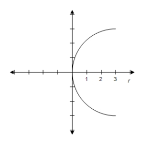 <strong>Select the graph of r = 4 \cos \theta over the interval.Describe the part of the graph obtained in this case. \frac { \pi } { 4 } \leq \theta \leq \frac { 3 \pi } { 4 } </strong> A) Left half of circle B) Left half of circle C) Left half of circle D) Left half of circle E) Left half of circle