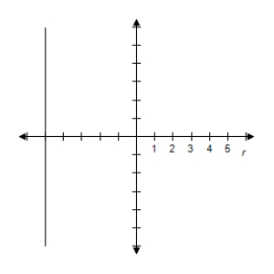 <strong>Select the graph of the equation. r = - 4 \sec \theta </strong> A) B) C) D) E)