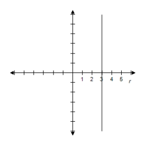 <strong>Select the graph of the equation. r = - 4 \sec \theta </strong> A) B) C) D) E)