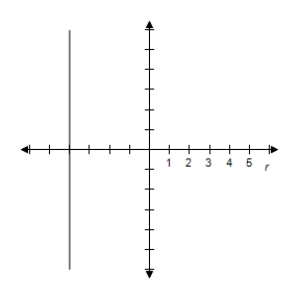 <strong>Select the graph of the equation. r = - 4 \sec \theta </strong> A) B) C) D) E)