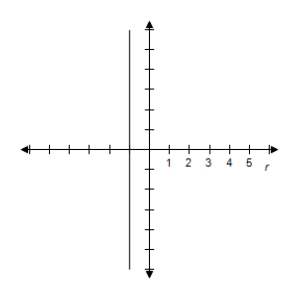 <strong>Select the graph of the equation. r = - 4 \sec \theta </strong> A) B) C) D) E)