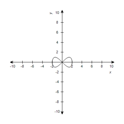 Select the parametric equations matching with the following graph.    