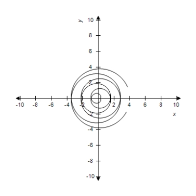 Select the parametric equations matching with the following graph.
