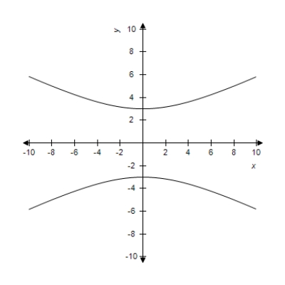 Select the correct equation of the following graph.    