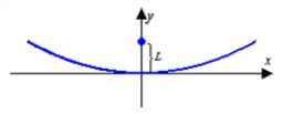A solar oven uses a parabolic reflector to focus the sun's rays at a point 5 inches from the vertex of the reflector (see figure). L = 5 inches Write an equation for a cross section of the oven's reflector with its focus on the positive y axis and its vertex at the origin.