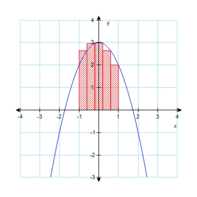 <strong>Approximate the area of the indicated region under the given curve using five rectangles. f ( x ) = 3 - x ^ { 2 } </strong> A)7.28 B)3.48 C)2.83 D)5.28 E)5.25