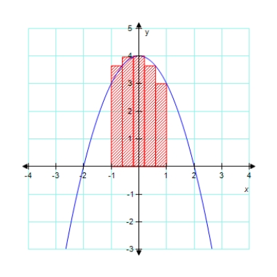 <strong>Approximate the area of the indicated region under the given curve using five rectangles. f ( x ) = 4 - x ^ { 2 } </strong> A) 7.28 B) 3.64 C) 4.48 D) 3.83 E) 7.25