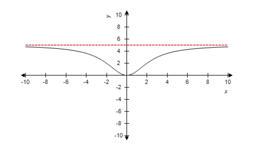 <strong>Select the correct function for the graph using horizontal asymptotes as aids. </strong> A) \frac { 6 x ^ { 2 } } { x ^ { 2 } + 5 } B) \frac { 5 x ^ { 2 } } { x ^ { 2 } - 6 } C) \frac { x ^ { 2 } } { x ^ { 2 } - 6 } D) \frac { x ^ { 2 } } { x ^ { 2 } + 6 } E) \frac { 5 x ^ { 2 } } { x ^ { 2 } + 6 }