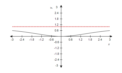 <strong>Select the correct function for the graph using horizontal asymptotes as aids. </strong> A) \frac { 6 x ^ { 2 } } { x ^ { 2 } + 8 } B) \frac { x ^ { 2 } } { x ^ { 2 } - 6 } C) \frac { x ^ { 2 } } { x ^ { 2 } + 6 } D) \frac { 8 x ^ { 2 } } { x ^ { 2 } + 6 } E) \frac { 8 x ^ { 2 } } { x ^ { 2 } - 6 }