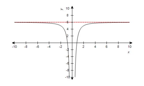<strong>Select the correct function for the graph using horizontal asymptotes as aids. </strong> A) 6 + \frac { 4 } { x ^ { 2 } } B) \frac { 6 } { x ^ { 2 } } C) 6 - \frac { 4 } { x ^ { 2 } } D) 6 - \frac { 4 } { x } E) 6 + \frac { 4 } { x }
