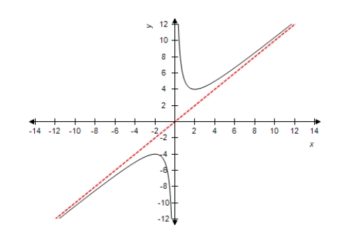 <strong>Select the correct function for the graph using oblique asymptotes as aids. </strong> A) x + \frac { 4 } { x ^ { 2 } } B) x - \frac { 4 } { x } C) 4 - \frac { 1 } { x ^ { 2 } } D) x + \frac { 4 } { x } E) 4 + \frac { 1 } { x ^ { 2 } }