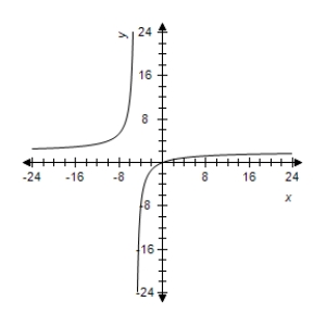 <strong>Select the correct graph of the following function. y = \frac { 5 x } { 2 - x } </strong> A) B) C) D) E)