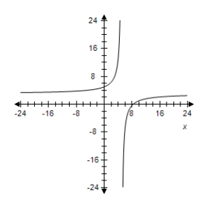 <strong>Select the correct graph of the following function. y = \frac { 5 x } { 2 - x } </strong> A) B) C) D) E)