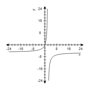 <strong>Select the correct graph of the following function. y = \frac { 5 x } { 2 - x } </strong> A) B) C) D) E)